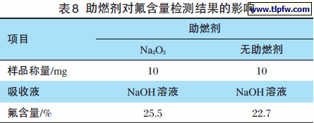 助燃剂对氟含量检测结果的影响