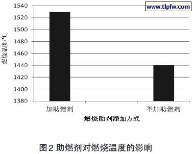 助燃剂对燃烧温度的影响