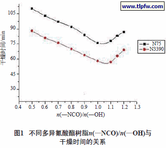不同多异氰酸酯树脂n(—NCO)/n(—OH)与干燥时间的关系