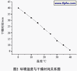 环境温度与干燥时间关系图