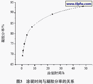 涂装时间与凝胶分率的关系