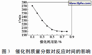 催化剂质量分数对反应时间的影响