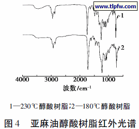 亚麻油醇酸树脂红外光谱