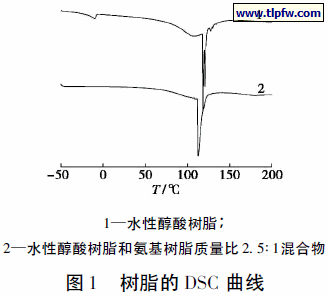 树脂的DSC 曲线