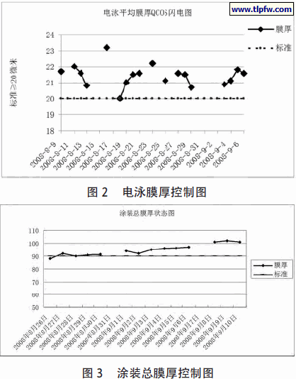 电泳膜厚控制图,涂装总膜厚控制图
