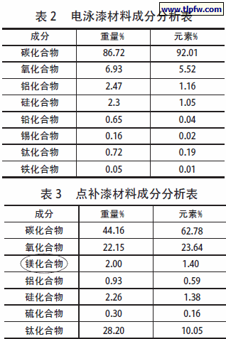 电泳漆材料成分分析表,点补漆材料成分分析表