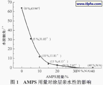 AMPS 用量对涂层亲水性的影响