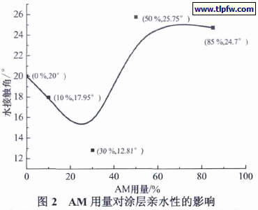 AM 用量对涂层亲水性的影响