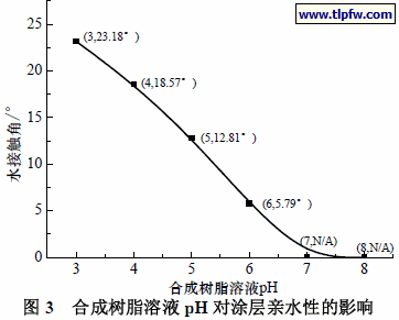 合成树脂溶液pH 对涂层亲水性的影响