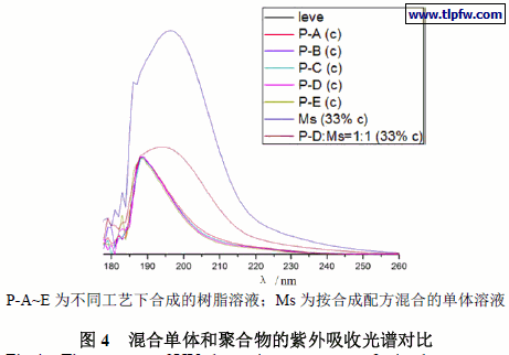 混合单体和聚合物的紫外吸收光谱对比