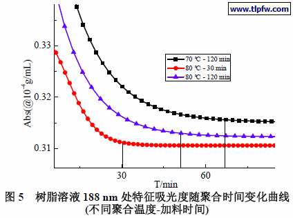 树脂溶液188 nm 处特征吸光度随聚合时间变化曲线