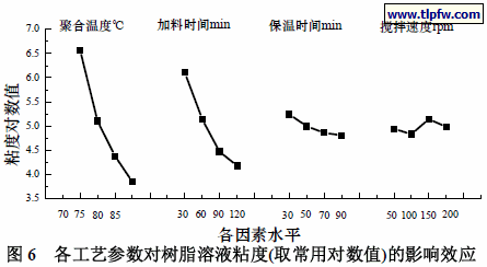 各工艺参数对树脂溶液粘度(取常用对数值)的影响效应