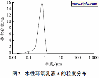 水性环氧乳液A的粒度分布