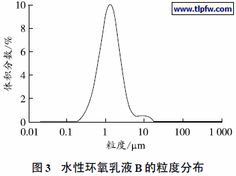 水性环氧乳液B 的粒度分布
