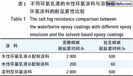 不同环氧乳液的水性环氧涂料与溶剂型环氧涂料的耐盐雾性比较
