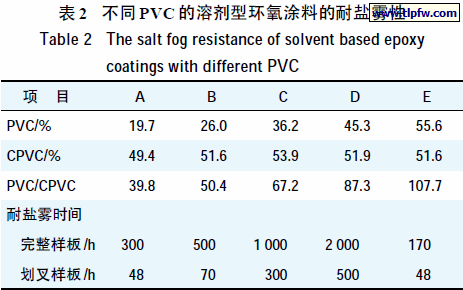不同PVC的溶剂型环氧涂料的耐盐雾性