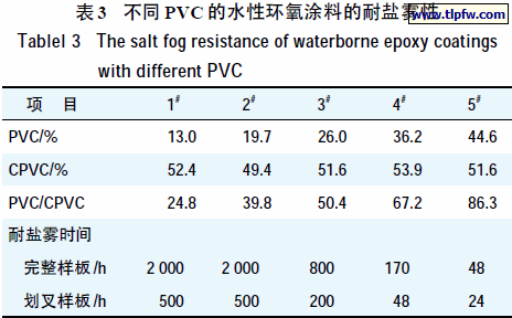 不同PVC的水性环氧涂料的耐盐雾性