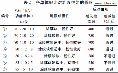 各单体配比对乳液性能的影响