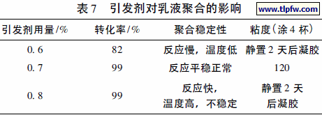 引发剂对乳液聚合的影响