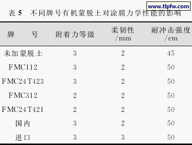 不同牌号有机蒙脱土对涂膜力学性能的影响