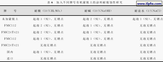 加入不同牌号有机蒙脱土的涂料耐腐蚀性研究