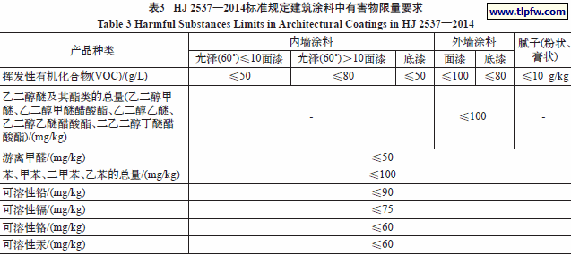HJ 2537—2014标准规定建筑涂料中有害物限量要求