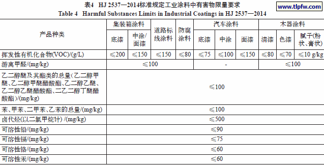 HJ 2537—2014标准规定工业涂料中有害物限量要求