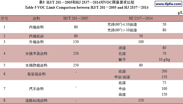 HJ/T 201—2005和HJ 2537—2014对VOC限量要求比较