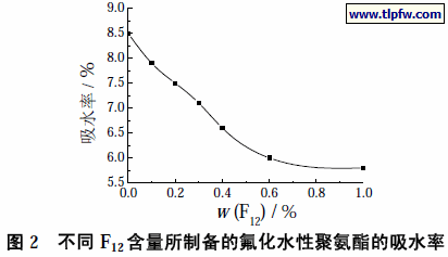 不同F12 含量所制备的氟化水性聚氨酯的吸水率