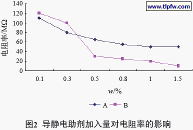 导静电助剂加入量对电阻率的影响