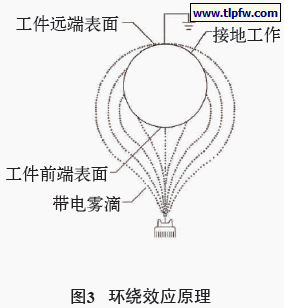 环绕效应原理