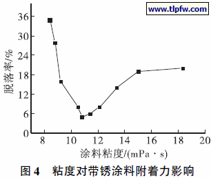 粘度对带锈涂料附着力影响