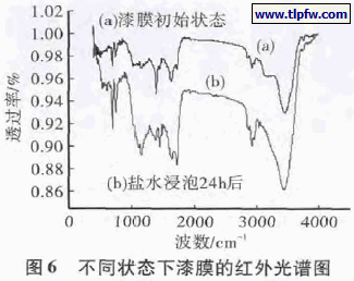 不同状态下漆膜的红外光谱图