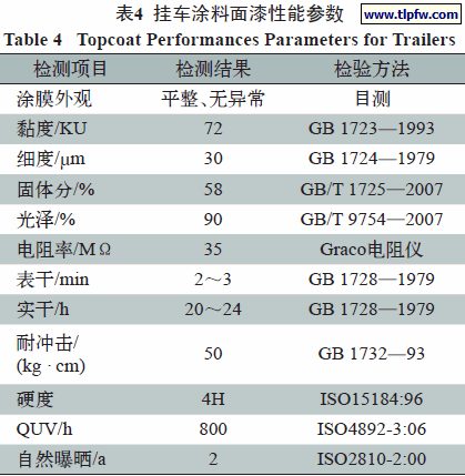 挂车涂料面漆性能参数