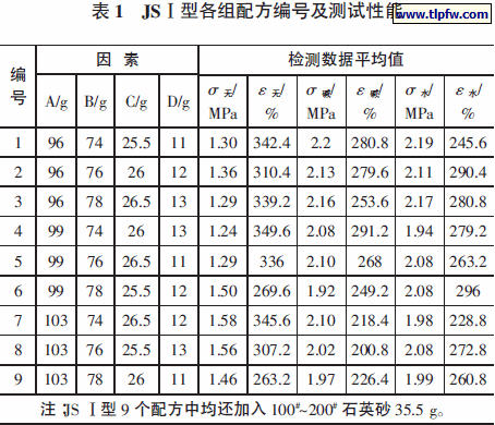 JSⅠ型各组配方编号及测试性能