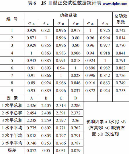 JS Ⅲ型正交试验数据统计表