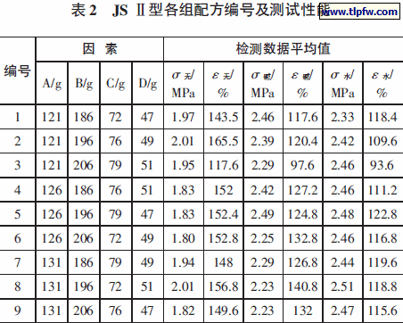 JS Ⅱ型各组配方编号及测试性能