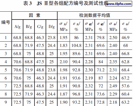 JS Ⅲ型各组配方编号及测试性能
