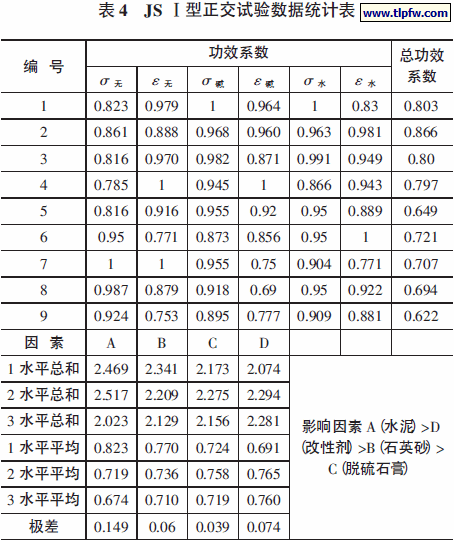 JS Ⅰ型正交试验数据统计表