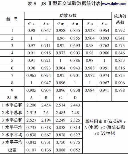 JS Ⅱ型正交试验数据统计表