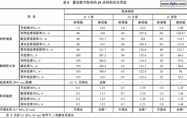 最佳配方制得的JS 涂料的综合性能