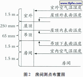 房间测点布置图
