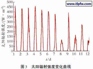 太阳辐射强度变化曲线