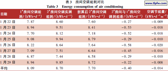 房间空调能耗对比