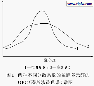 两种不同分散系数的聚醚多元醇的 GPC（凝胶渗透色谱）谱图