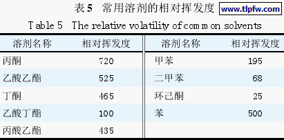 常用溶剂的相对挥发度