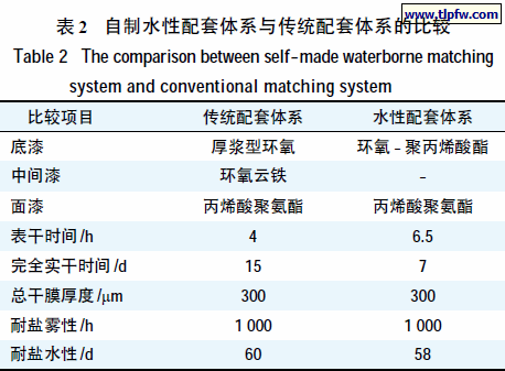 自制水性配套体系与传统配套体系的比较