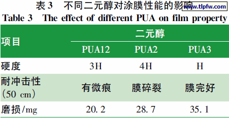 不同二元醇对涂膜性能的影响