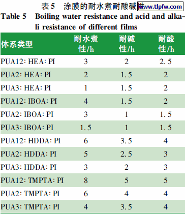 涂膜的耐水煮耐酸碱性