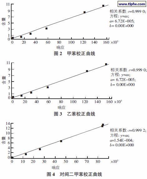 甲苯校正曲线,乙苯校正曲线,对间二甲苯校正曲线